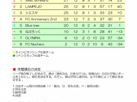 安城ソサイチリーグEAST 第4節（延期）結果と順位表