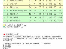 安城ソサイチリーグEAST 第7節（最終節）結果と順位表