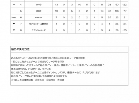 Liga Brincar 2025年度　後期　最終節順位