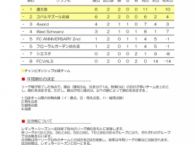 安城ソサイチリーグWEST第１節結果
