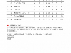 安城ソサイチエンジョイリーグ第１節結果