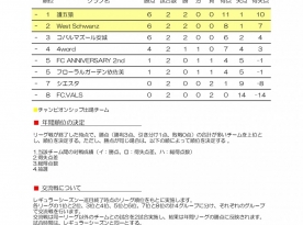 安城ソサイチリーグWEST第１節結果の訂正